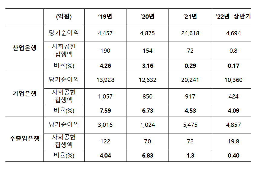 ▲국책은행 3곳의 당기순이익과 사회공헌집행액. (박재호 의원실)