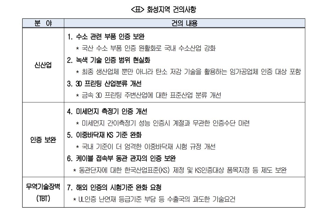 ▲'화성지역 기술규제 기업간담회'에서 논의된 기업인들의 건의사항. (제공=대한상공회의소)