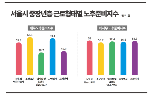 (서울시50플러스재단)