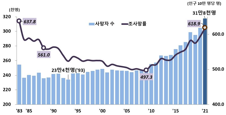 ▲사망자 수 및 조사망률 추이. (자료제공=통계청)