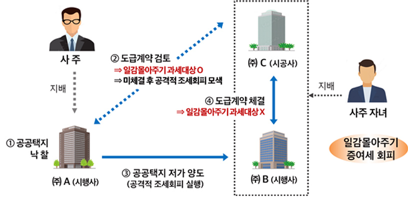 ▲낙찰받은 공공택지를 자녀 지배법인에 저가 양도하며 시행이익을 분여하고 일감 몰아주기 증여세 회피(조사사례). (자료=국세청)