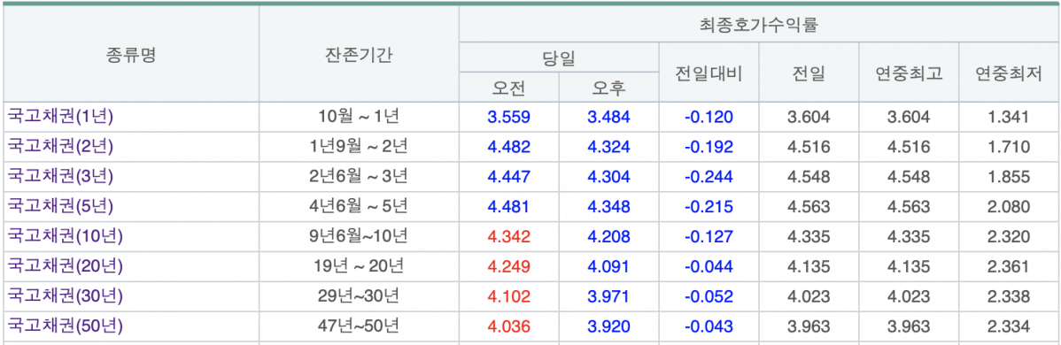 (출처=금융투자협회 채권정보센터)