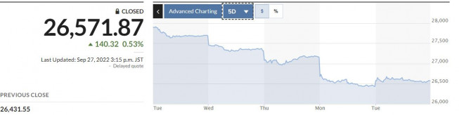 ▲일본증시 닛케이225지수 5일간 추이. 27일 종가 2만6571.87. 출처 마켓워치