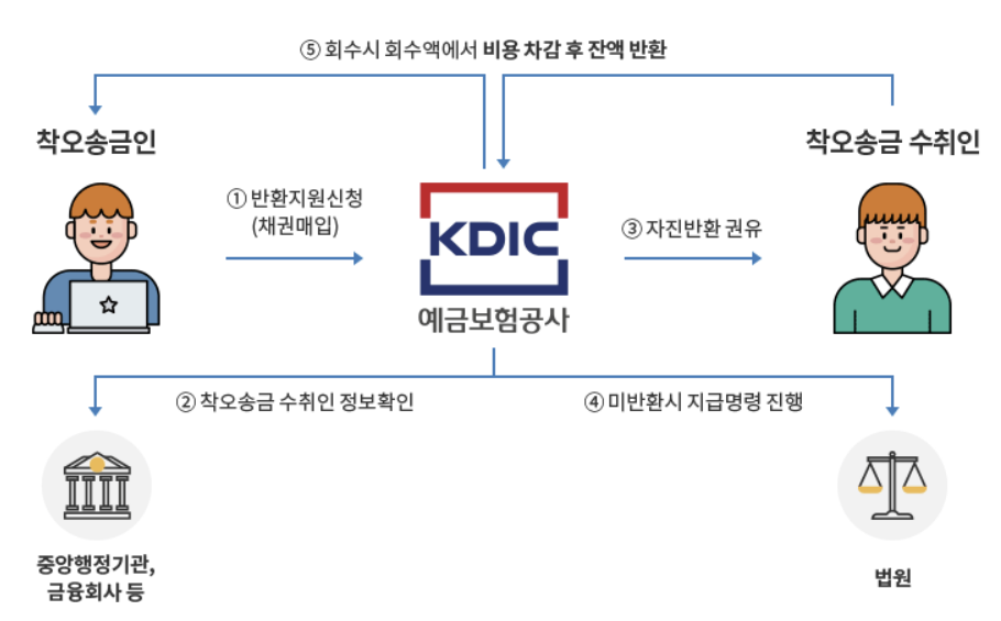 (착오송금반환지원정보시스템 홈페이지 캡쳐)