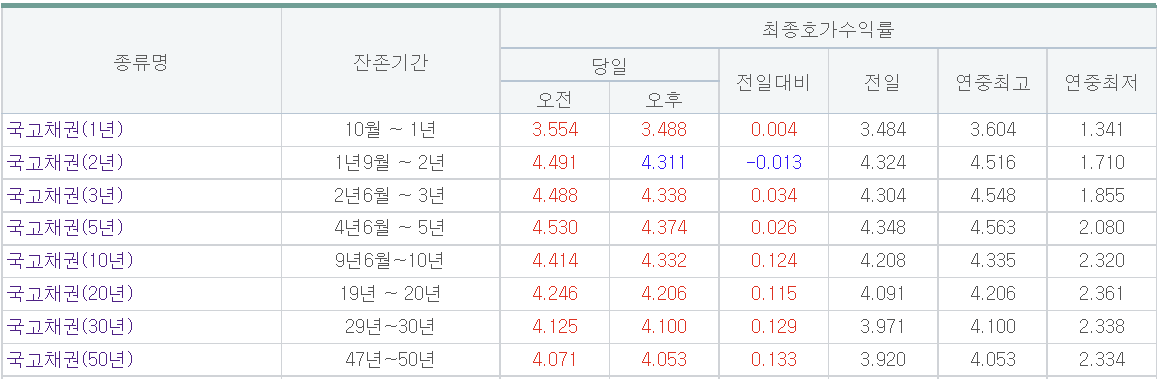 (출처=금융투자협회)