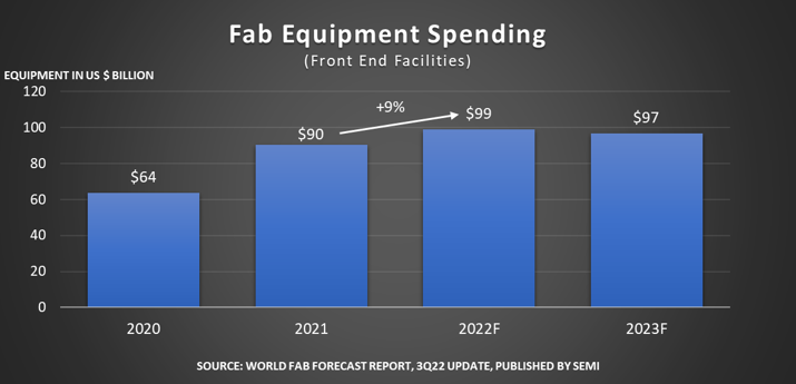▲글로벌 팹(공장) 장비 투자액 추이 (제공=SEMI)