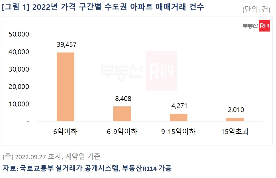 ▲2022년 가격 구간별 수도권 아파트 매매거래 건수 (자료제공=부동산R114)