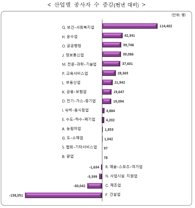 ▲산업별 종사자 수 증감. (자료제공=통계청)
