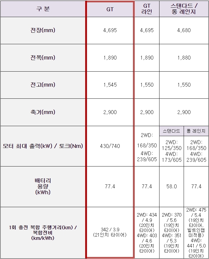 ▲기아 EV6 GT 상세제원