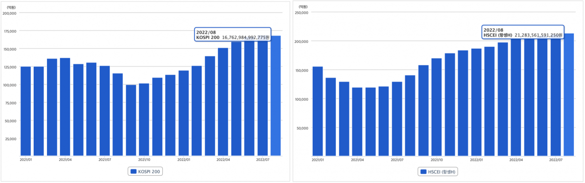 ▲2021년 1월 이후 월별 KOSP200(코스피200) 지수 및 HSCEI(홍콩H) 지수 연계 ELS 미상환잔액 추이 (출처=한국예탁결제원 증권정보포털(SEIBro))