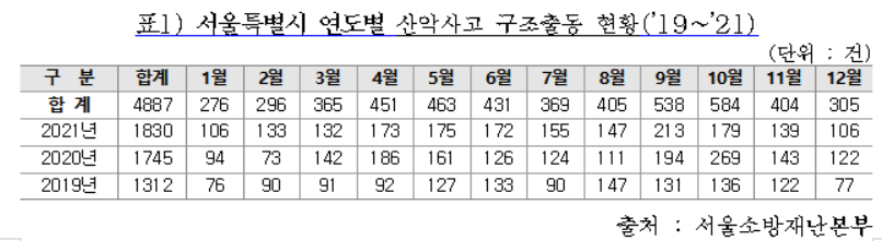 ▲서울시 연도별 산악사고 구조출동 현황. (자료제공=서울시)