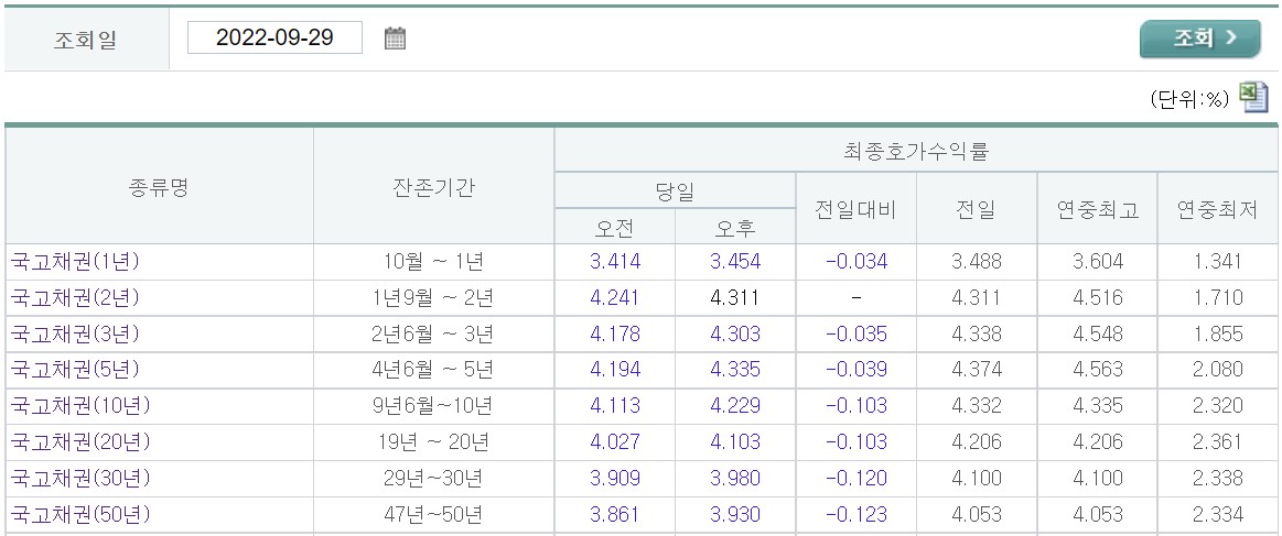(출처=금융투자협회 채권정보센터)