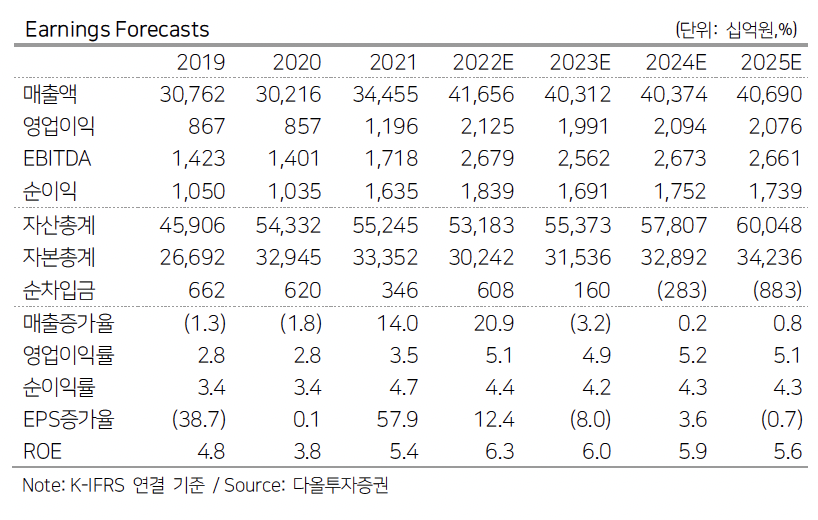 (출처=다올투자증권)
