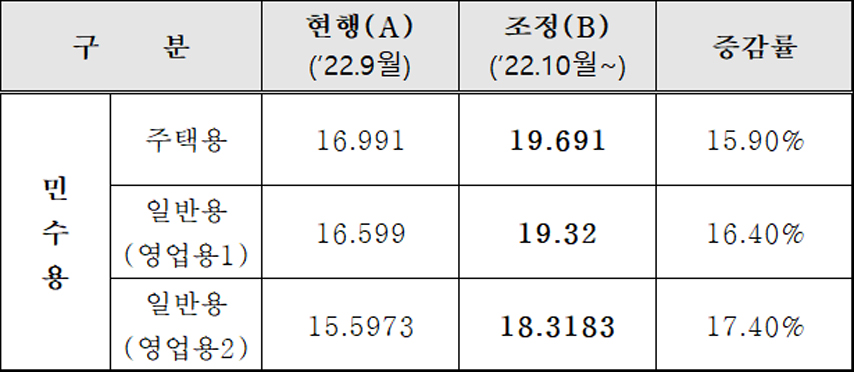 ▲도시가스요금 인상 현황. (자료=산업통상자원부)
