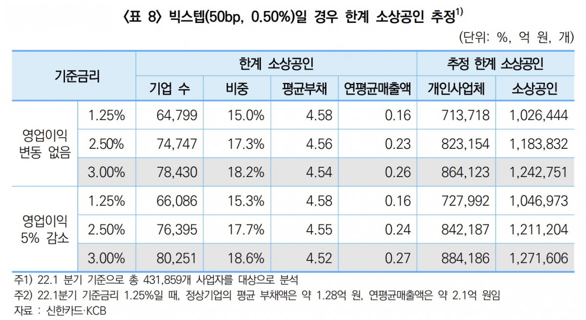 ▲‘빅스텝’(기준금리 0.50%p 인상) 단행하는 경우 한계 소상공인 추정. (사진제공=중소벤처기업연구원)