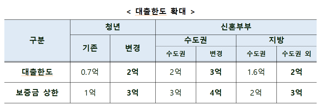 ▲청년 및 신혼부부 대출한도 변경안. (자료제공=국토교통부)