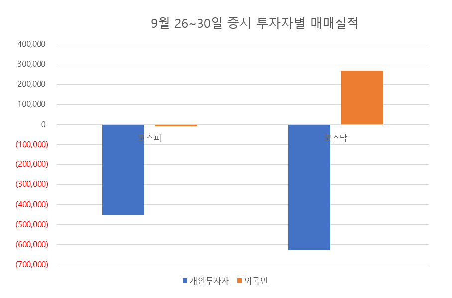 ▲9월 26~30일 주식시장 투자자별 매매실적