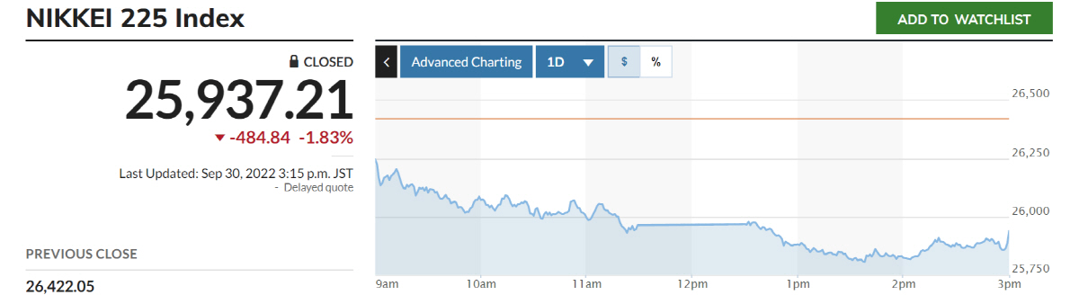 ▲닛케이225지수 추이. 출처 마켓워치