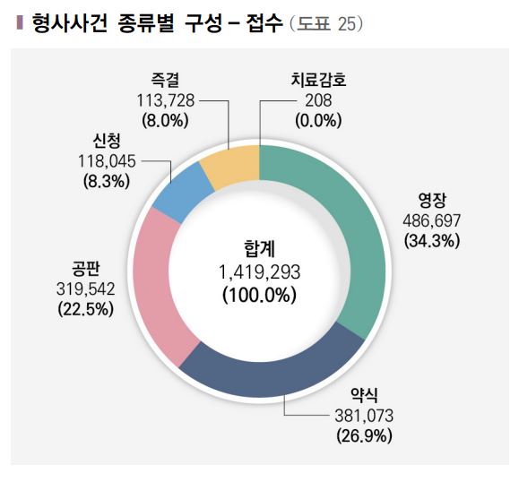 ▲2022년 사법연감. (대법원)