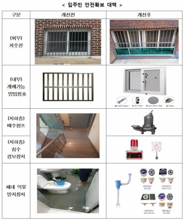 ▲개선 전·후 입주민 안전확보 대책 (자료제공=LH)