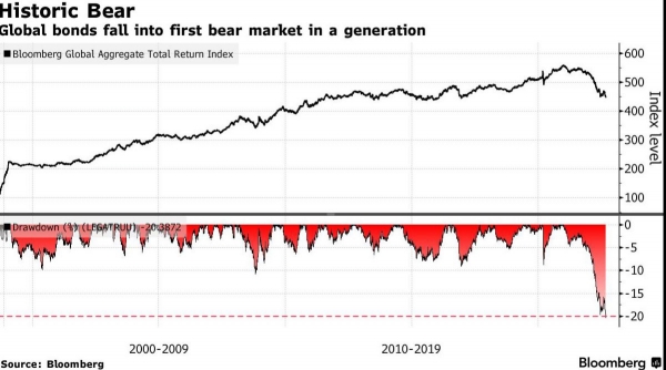 ▲블룸버그 글로벌 채권지수 추이. 아래는 지수 하락폭(단위 %). 출처 블룸버그
