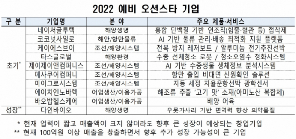 ▲2022년 예비 오션스타 기업 10곳 현황. (해양수산부)