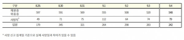 (자료=질병관리청)