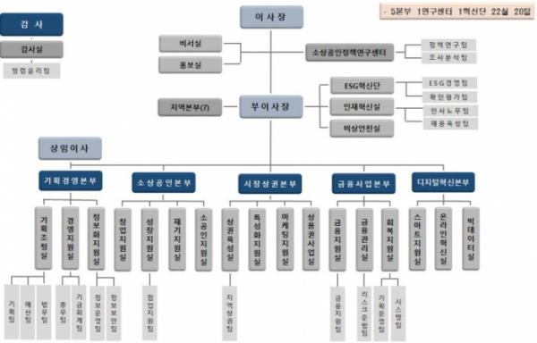 ▲소상공인시장진흥공단 새 조직 개편도 (사진제공=소상공인시장진흥공단)