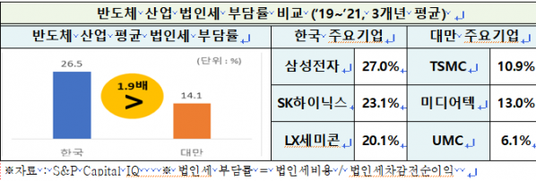 ▲경제규모는 한국의 절반도 안 되는 대만은 한국보다 2배 이상 많은 반도체 대기업을 보유하고 있다 (출처=전경련)