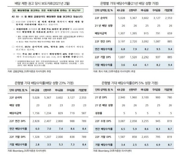 ▲은행별 기대 배당수익률(21년 배당 성향 가정)
