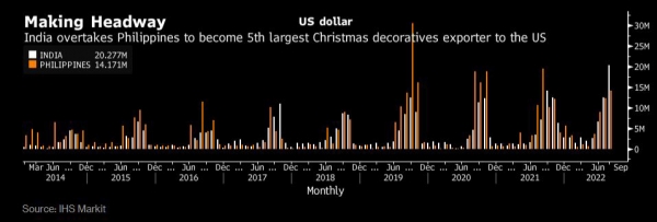 ▲크리스마스 장식품 대미 수출액. 단위 100만 달러. 흰색: 인도(8월 2028만 달러) / 노란색: 필리핀(1417만 달러). 출처 블룸버그
