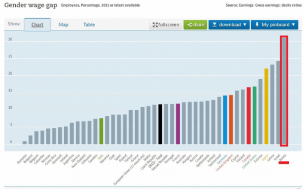 ▲그래프의 가장 오른 쪽에 위치한 막대가 한국의 성별임금격차를 나타낸다. OECD 회원국 중 가장 큰 격차다. (OECD 홈페이지)