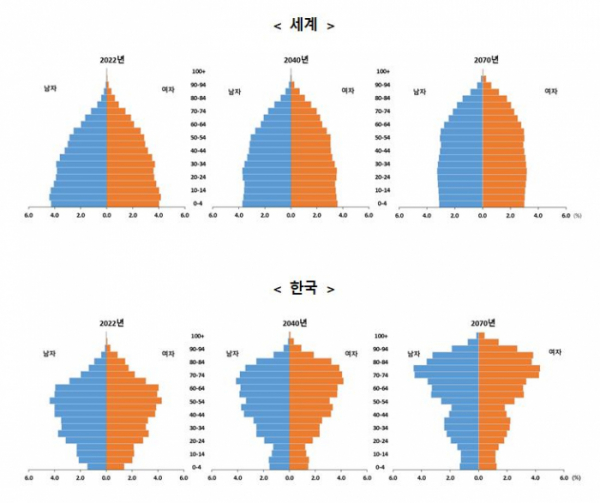 ▲세계와 한국의 인구 피라미드(통계청 자료)