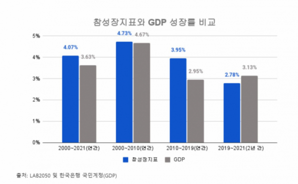 ▲참성장지표와 GDP 성장률 비교. (LAB2050)