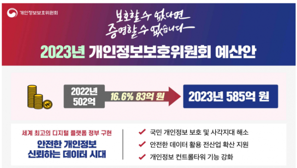 ▲개인정보보호위원회 2023년 예산안.  (사진제공=개인정보위)