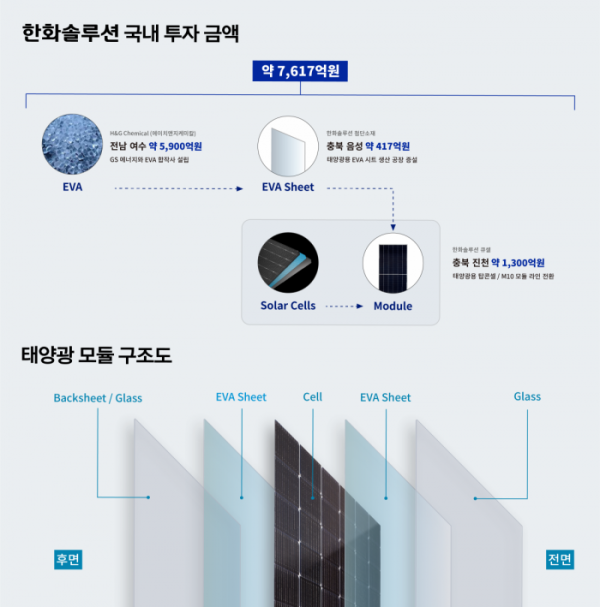 ▲한화솔루션 국내 투자 현황 (사진제공=한화솔루션)