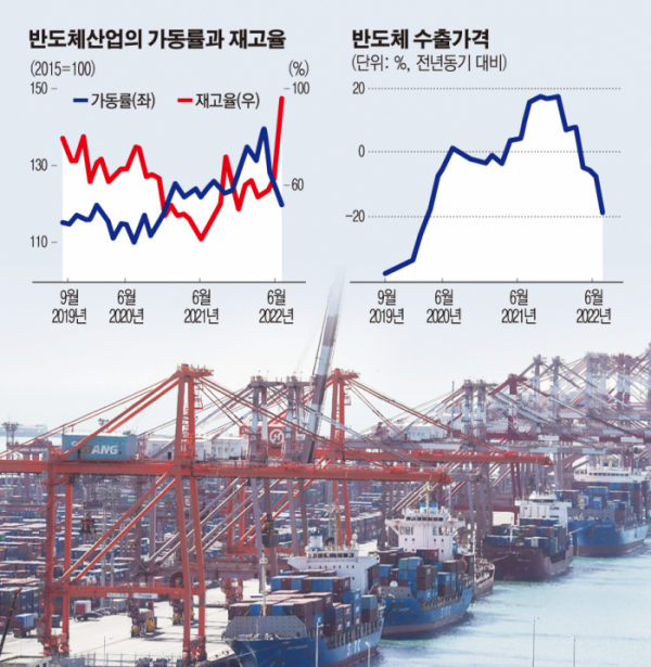 ▲반도체 산업 가동률/수출 가격 (손미경)