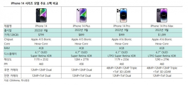 ▲아이폰 14 시리즈 모델 주요 스펙 비교
