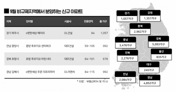 ▲비규제지역에서 분양하는 신규 아파트 단지. (자료제공=포애드원)