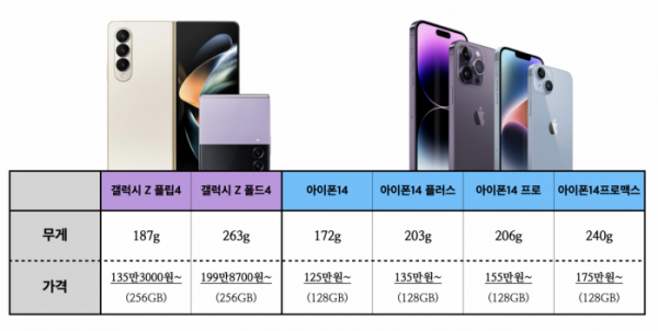 ▲갤럭시 Z 시리즈와 아이폰14 시리즈의 무게 및 가격 비교