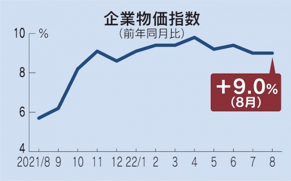 ▲일본 기업물가지수 등락 추이. 기준 전년 대비. 8월 9.0%. 출처 닛케이.
