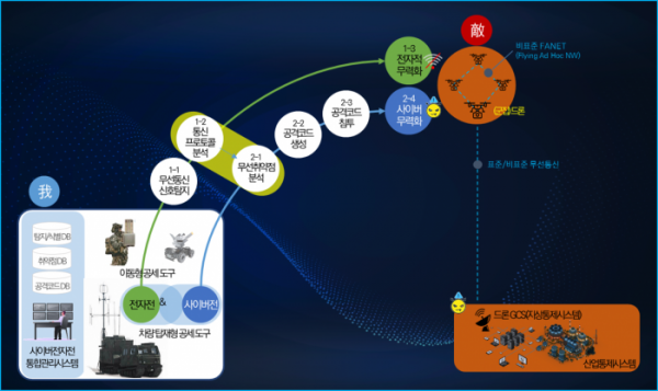 ▲‘사이버전자전 핵심기술’ 운용 개념도 (사진제공=LIG넥스원)