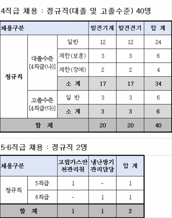 ▲2022년 하반기 공채 공고. (자료=한국중부발전)