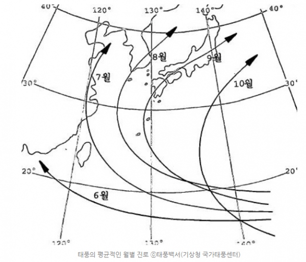 ▲시기별로 태풍의 이동 경로가 달라진다. 6월에서 10월로 갈 수록 일본으로 휘는 경향이 강하다. 이는 북태평양 고기압의 세력 약화와 연관이 있는 것으로 알려져 있다. (기상청 국가태풍센터)
