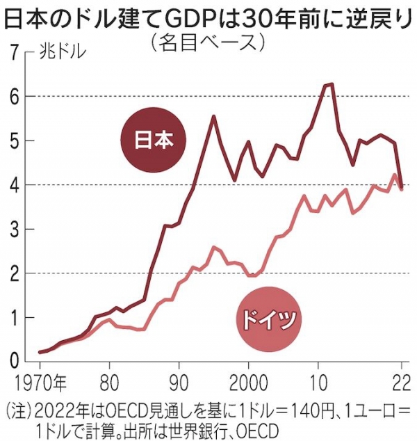 ▲일본·독일 명목 GDP 추이. 단위 조달러. 빨간색: 일본/ 분홍색: 독일. ※2022년 달러·엔 환율 140엔, 유로·달러 환율 1달러 기준. 3.9조달러로 동률. 출처 니혼게이자이신문
