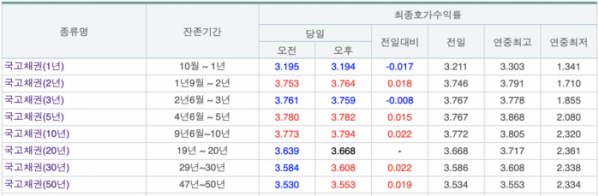 (출처=금융투자협회 채권정보센터)