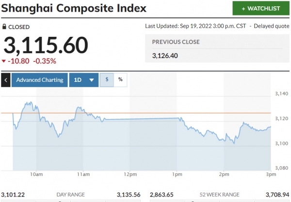 ▲중국증시 상하이종합지수 추이. 19일 종가 3115.60. 출처 마켓워치.
