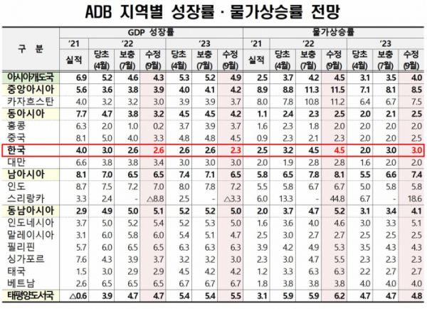 ▲아시아개발은행(ADB), 올해와 내년 지역별 성장률 및 물가상승률 전망 표. (기획재정부)