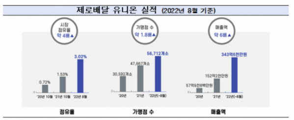 ▲제로배달 유니온 실적 관련 자료. (자료제공=서울시)