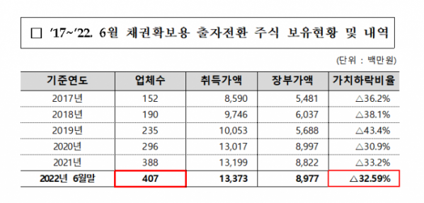 ▲한국전력공사가 정일영 더불어민주당 의원실에 제공한 2017년~2022년 6월 채권확보용 출자전환 주식 보유현황 및 내역. (자료=정일영 더불어민주당 의원실 제공)